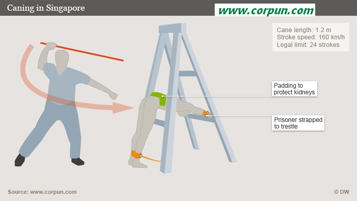 Graphic showing how caning is done
