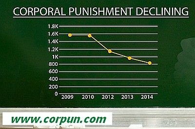 Graph showing declining rates of corporal punishment